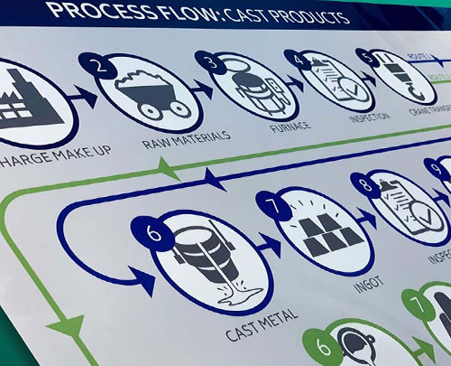 Process flow board