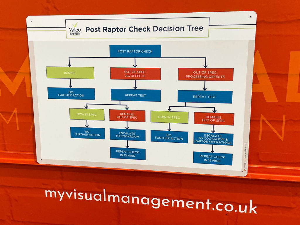 Decision tree visual management board